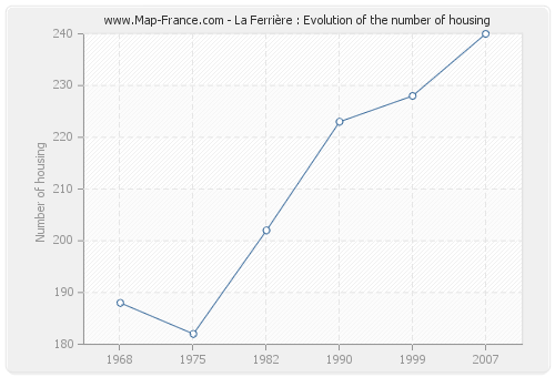 La Ferrière : Evolution of the number of housing